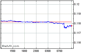 Hong Kong Dollar - Euro Intraday Forex Chart